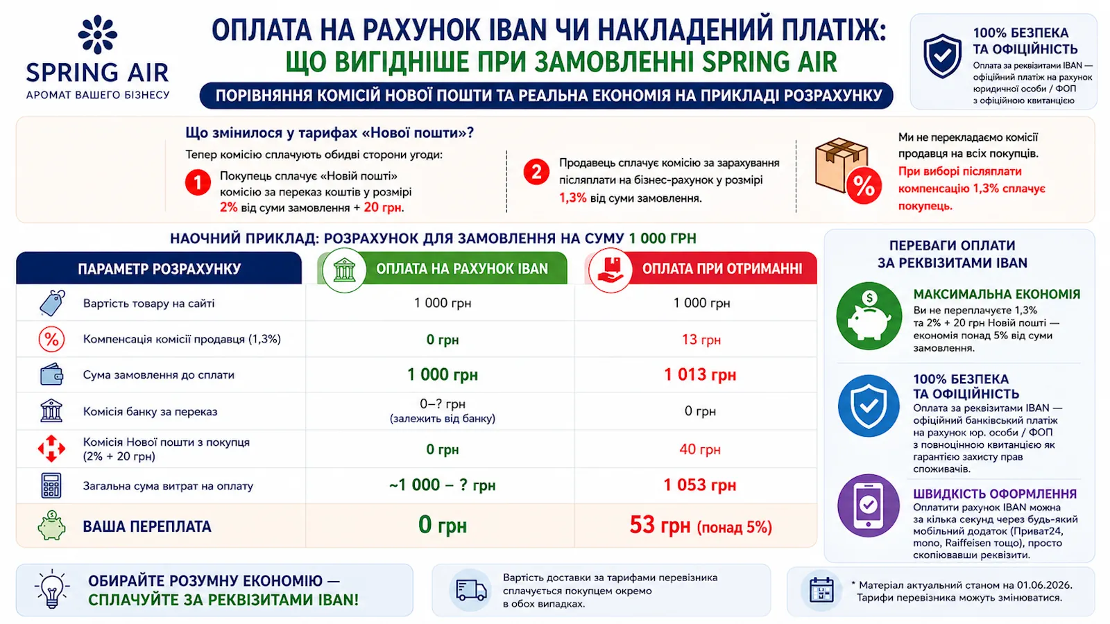 Інфографіка: порівняння комісій оплати на IBAN та накладеного платежу Spring Air